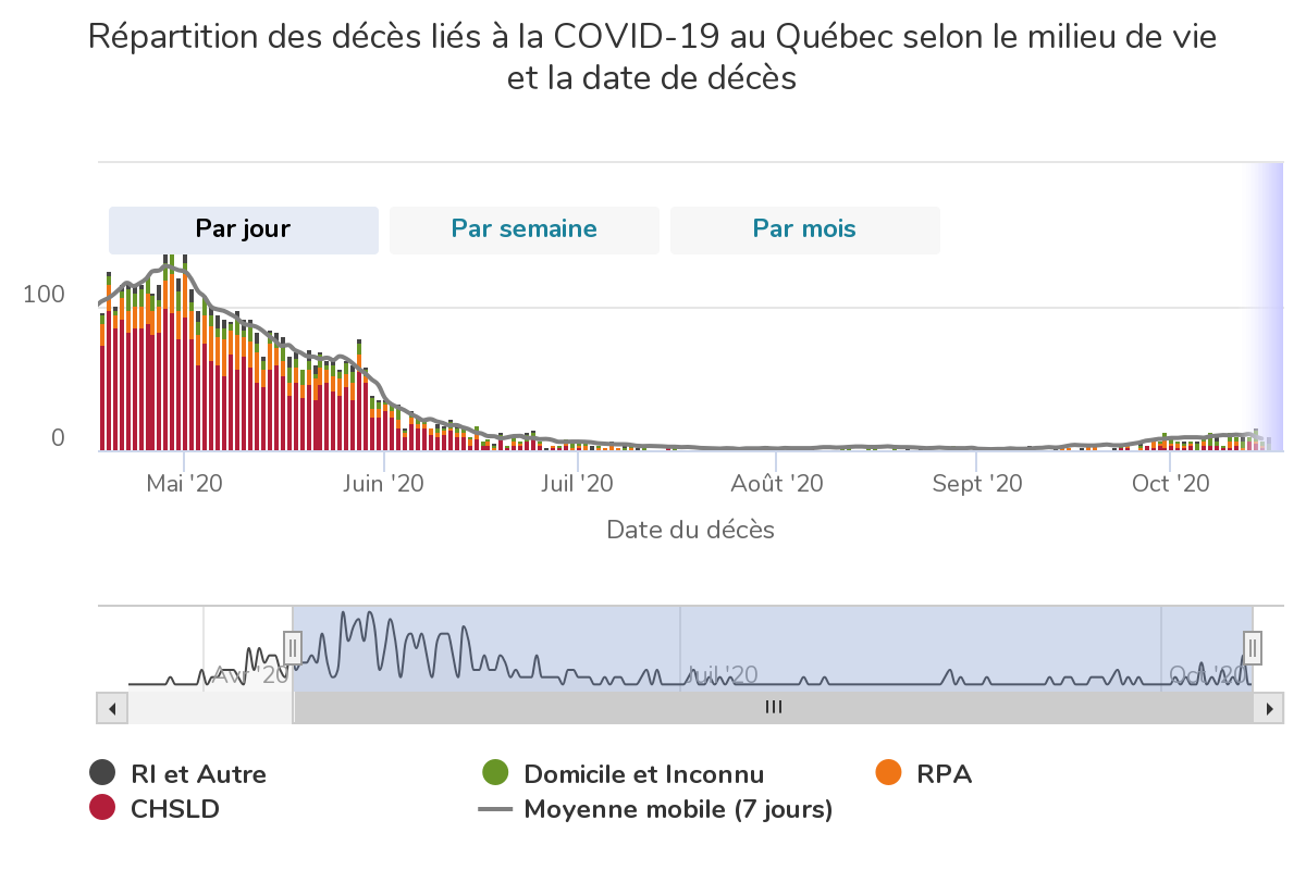 chart D