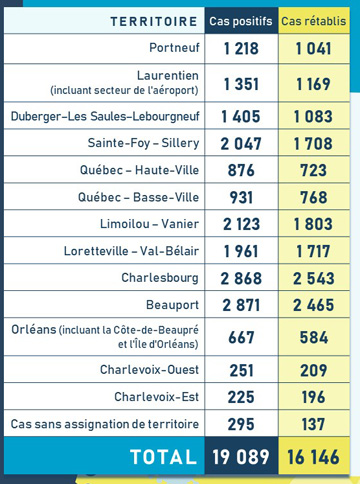 Tableau stat CIUSSS CN 7 janvier 2021