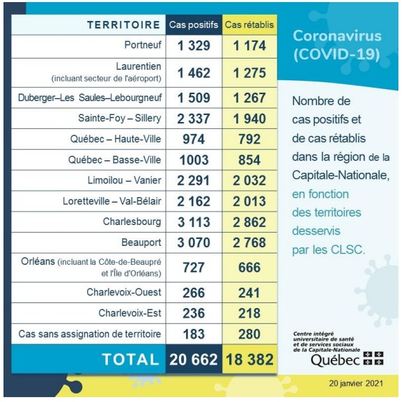 Tableau stat CIUSSS CN 20 janvier 2021