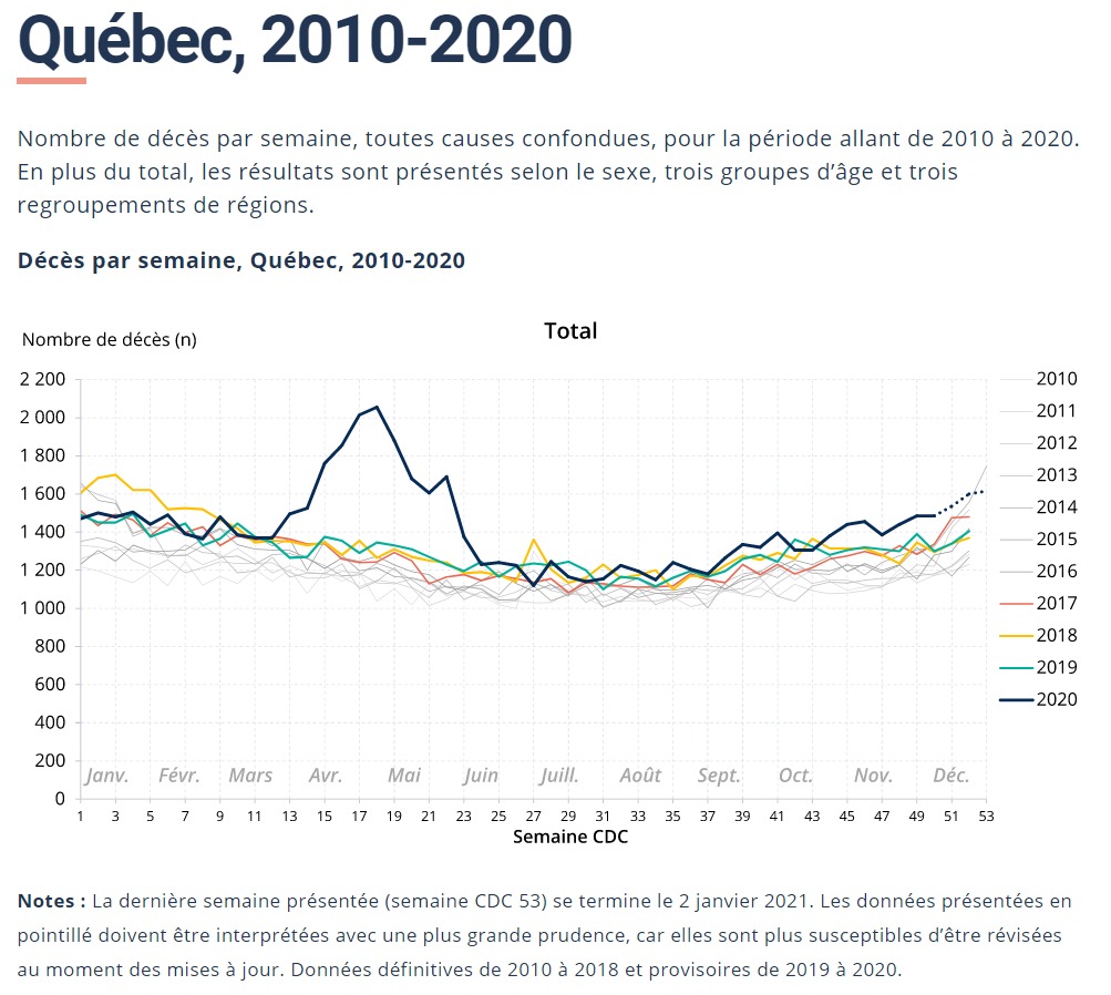 nombre hebdomadaire de décès au Québe https statistique.quebec.ca fr 