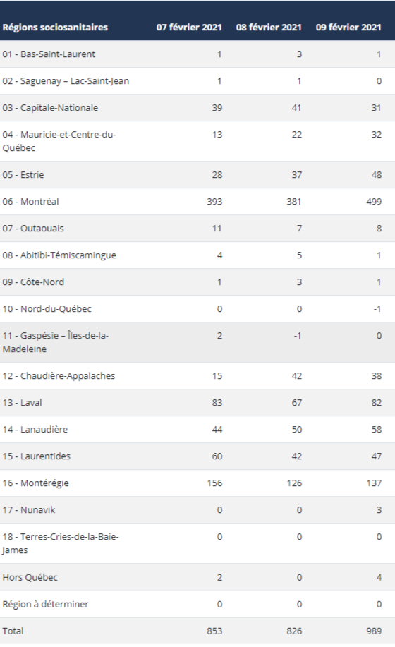 10fev2 Données sur la COVID 19 au Québec Gouvernement du Québec www.quebec.ca