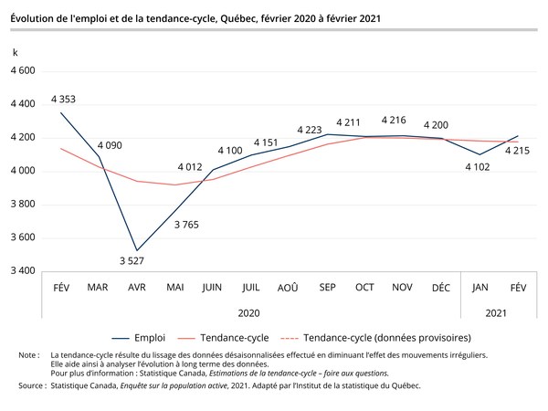 Institut de la statistique du Qu bec Hausse de l emploi et baiss 1