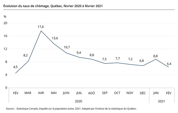 Institut de la statistique du Qu bec Hausse de l emploi et baiss 2